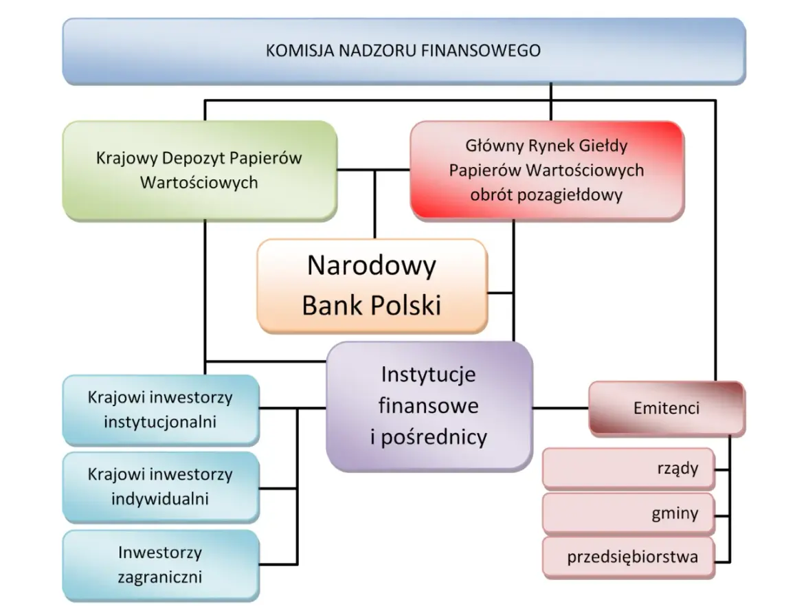 Schemat pokazuje, kto ustala ceny akcji na giełdzie: KNF, NBP, KDPW, rynek giełdowy, emitenci, inwestorzy i instytucje finansowe.