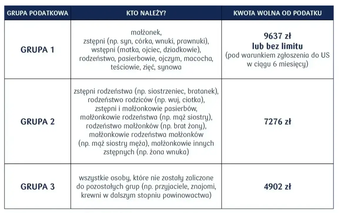 Tabela przedstawia grupy podatkowe i kwoty wolne od podatku od darowizny. Grupa 1 (najbliżsi) ma najwyższy limit.