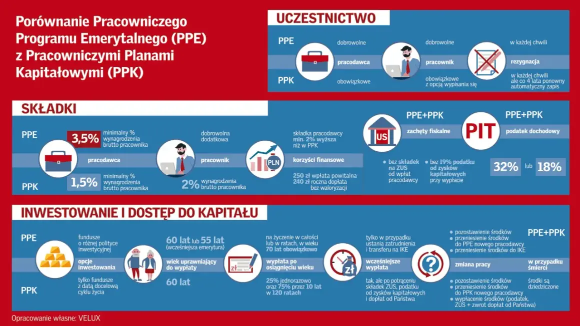 Porównanie PPE i PPK: składki, uczestnictwo, korzyści, inwestycje, wypłata i zmiana pracy. Dowiedz się, jak działa fundusz emerytalny.