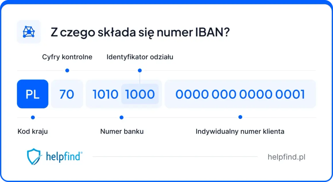 Schemat numeru IBAN: PL 70 1010 1000 0000 0000 0001. Poznaj budowę numeru rachunku bankowego.
