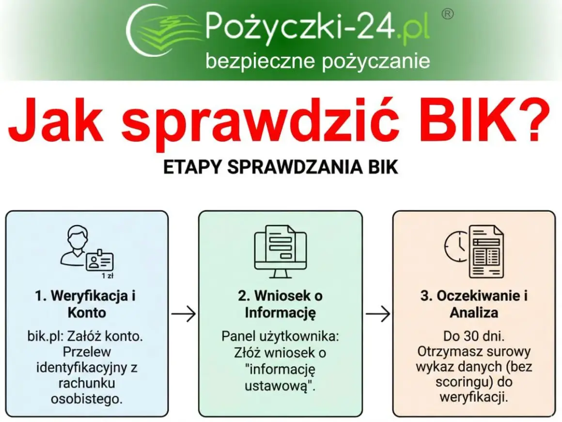 Jak sprawdzić BIK? Etapy: 1. Weryfikacja konta, 2. Złożenie wniosku o informację, 3. Oczekiwanie na analizę danych. Twój BIK raport jest kluczowy.
