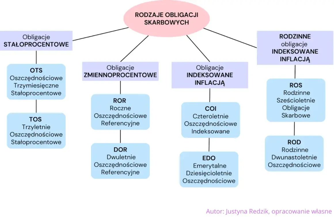 Rodzaje obligacji skarbowych: stałoprocentowe, zmiennoprocentowe, indeksowane inflacją. Warto rozważyć, które obligacje skarbowe wybrać.