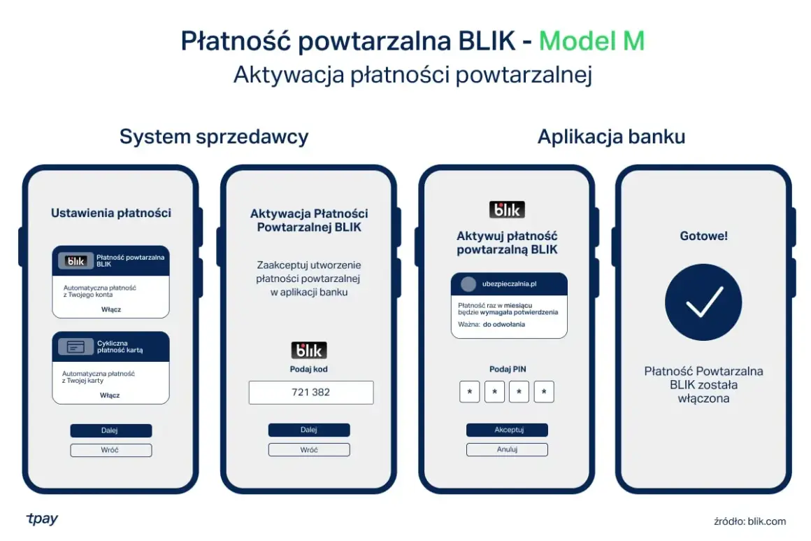Aktywacja płatności powtarzalnej BLIK. Proces krok po kroku: ustawienia, kod, PIN, potwierdzenie. PayPal i BLIK ułatwiają płatności.