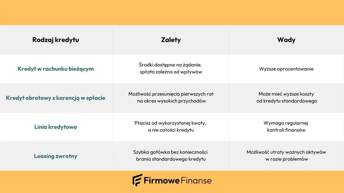 Tabela porównuje rodzaje kredytów, w tym kredyt obrotowy z karencją w spłacie, jego zalety i wady.