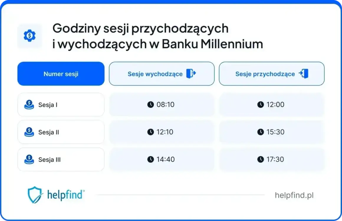 Harmonogram sesji wychodzących w Banku Millennium: Sesja I o 08:10, Sesja II o 12:10, Sesja III o 14:40.