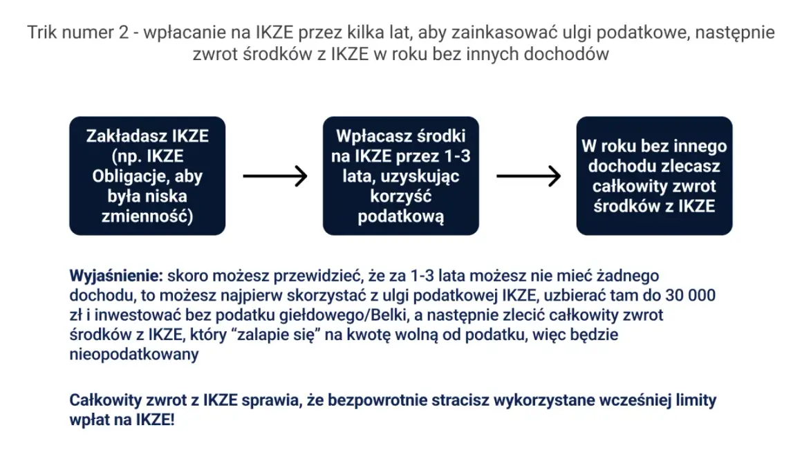 Zakładasz IKZE (np. IKZE Obligacje), wpłacasz środki 1-3 lata, by skorzystać z ulg podatkowych, a potem zlecasz zwrot środków z IKZE w roku bez innych dochodów.