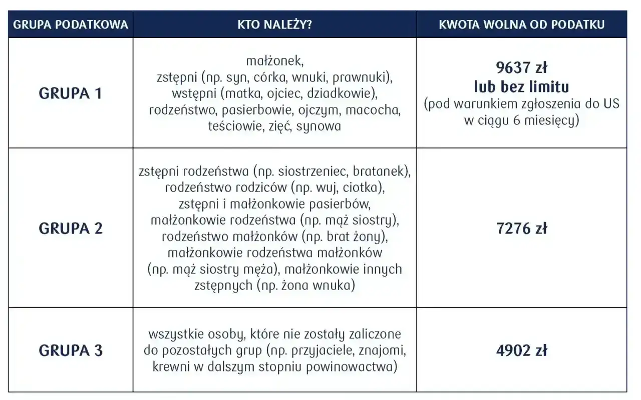 Podatek od darowizny - limity, zwolnienia i SD-Z2