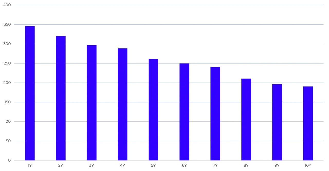 Wykres słupkowy pokazuje, jak zmienia się co to jest rentowność obligacji w zależności od okresu zapadalności (od 1Y do 10Y).