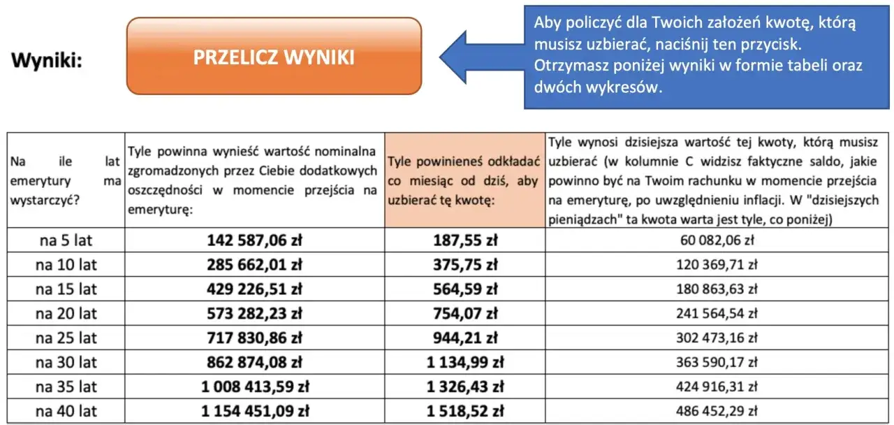 Tabela pokazuje, ile musisz odkładać miesięcznie na emeryturę, by osiągnąć cel. Oszczędzanie jest kluczem do spokojnej przyszłości.