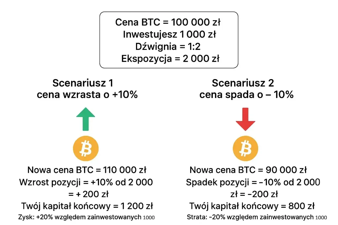 Ilustracja pokazuje, jak działa dźwignia na giełdzie: inwestując 1000 zł z dźwignią 1:2, ekspozycja wynosi 2000 zł. Wzrost ceny o 10% daje 200 zł zysku, a spadek o 10% - 200 zł straty.
