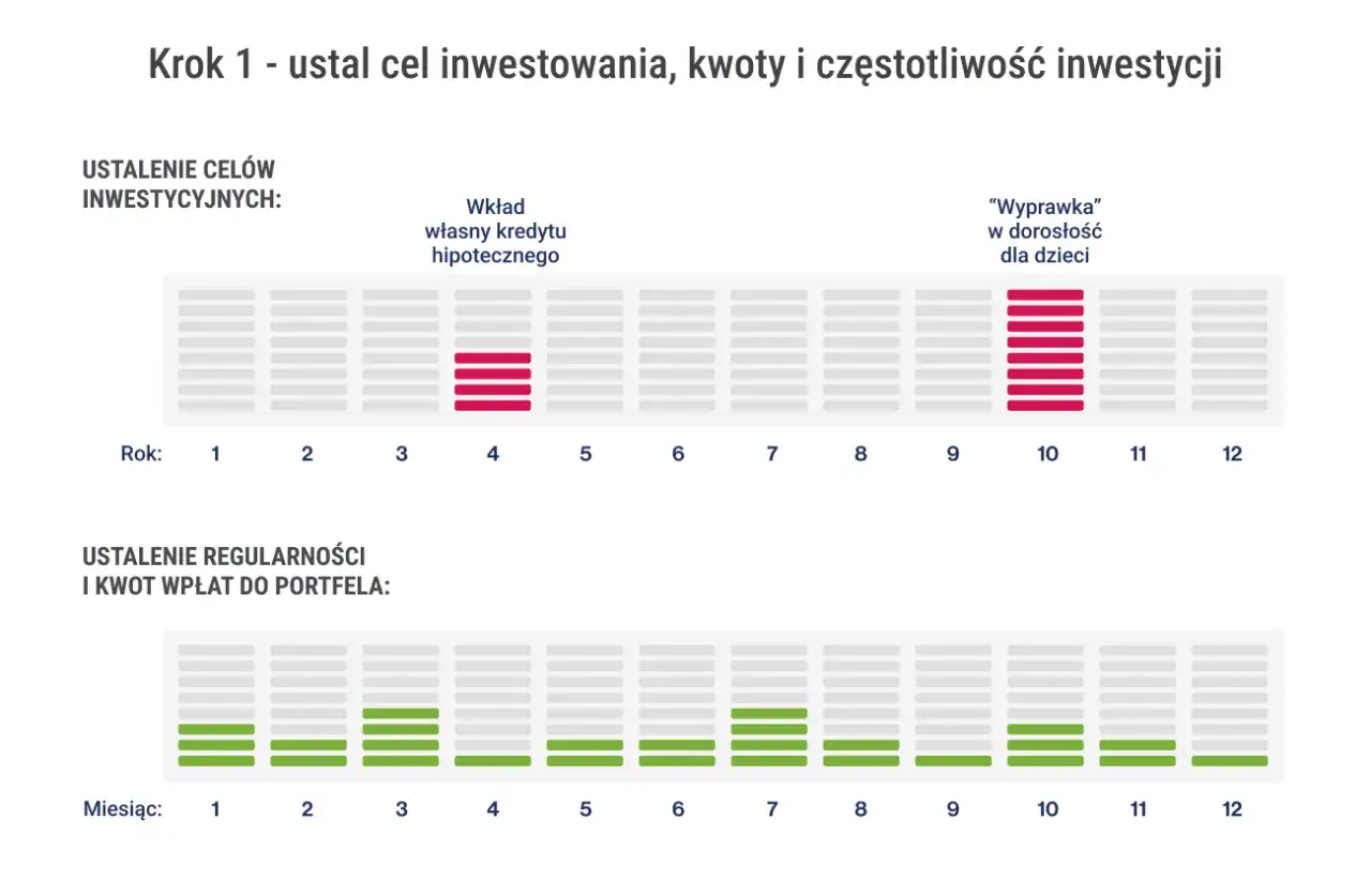 Wykresy pokazują cele inwestycyjne (wkład własny, 