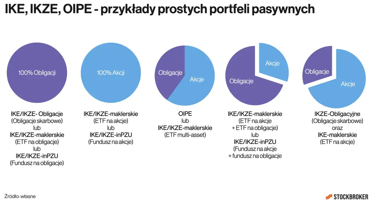 Wykresy kołowe pokazują przykłady portfeli pasywnych dla IKE, IKZE, OIPE. Można wybrać 100% obligacji, 100% akcji lub ich mieszankę.