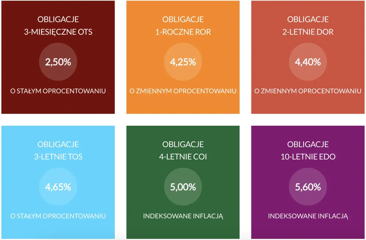 Porównanie obligacji: 3-miesięczne OTS (2,5%), 1-roczne ROR (4,25%), 2-letnie DOR (4,40%), 3-letnie TOS (4,65%), 4-letnie COI (5,00%), 10-letnie EDO (5,60%). Czy warto inwestować w obligacje 3 letnie?
