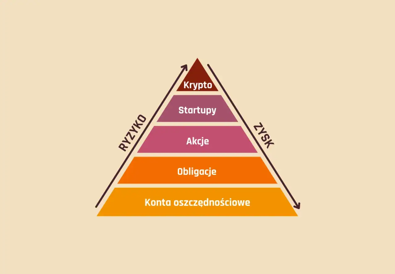 Piramida inwestycyjna pokazuje, jak działają fundusze inwestycyjne: od kont oszczędnościowych (niski zysk, niskie ryzyko) po kryptowaluty (wysoki zysk, wysokie ryzyko).