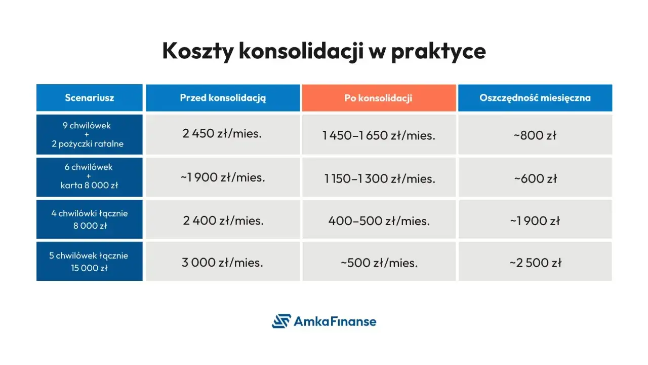 Tabela pokazuje oszczędności dzięki konsolidacji chwilówek i pożyczek. Nowe chwilówki dla zadłużonych mogą przynieść miesięczne oszczędności od 500 do 2500 zł.