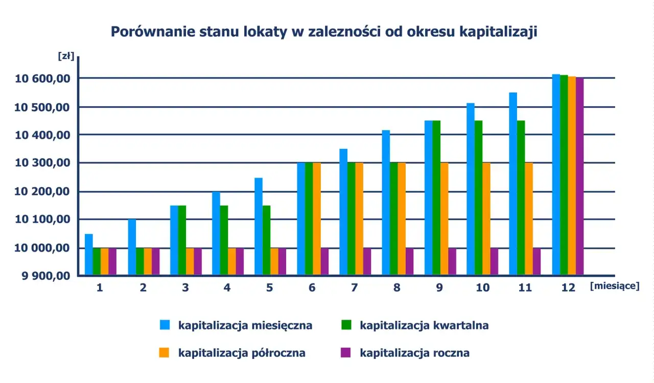 Wykres pokazuje, jak obliczyć zysk z lokaty. Różne kolory słupków reprezentują kapitalizację miesięczną, kwartalną, półroczną i roczną.
