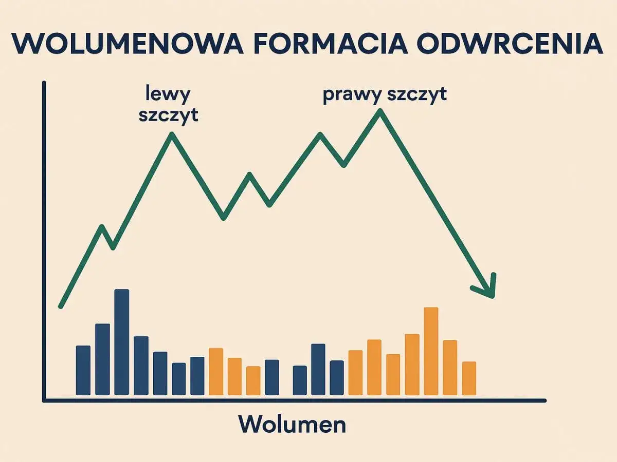 Formacja odwrócenia z lewym i prawym szczytem. Wykres pokazuje wolumen giełda co to za formacja.