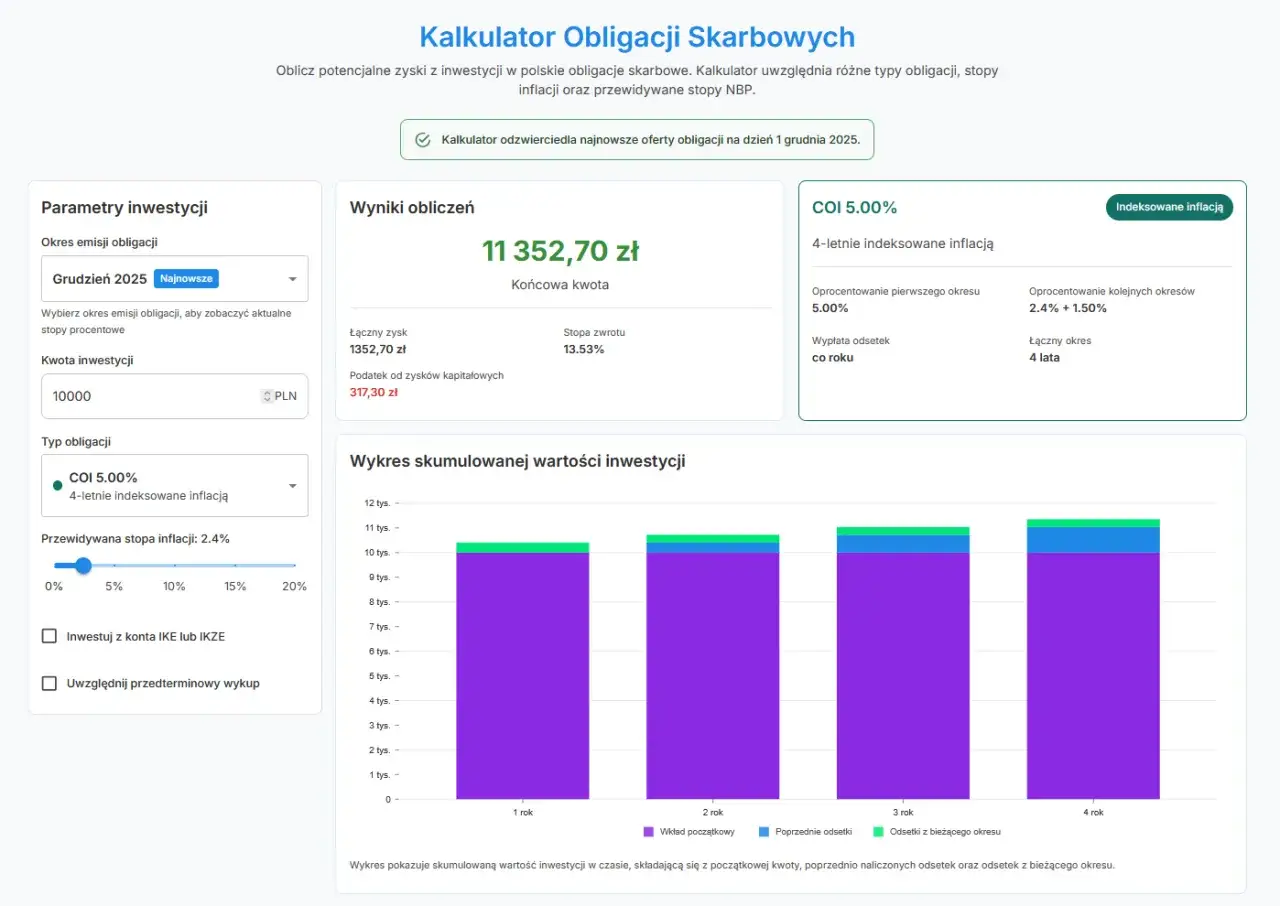 Kalkulator obligacji skarbowych pokazuje, jak zamienić obligacje skarbowe na 11 352,70 zł zysku, uwzględniając inflację i oprocentowanie.