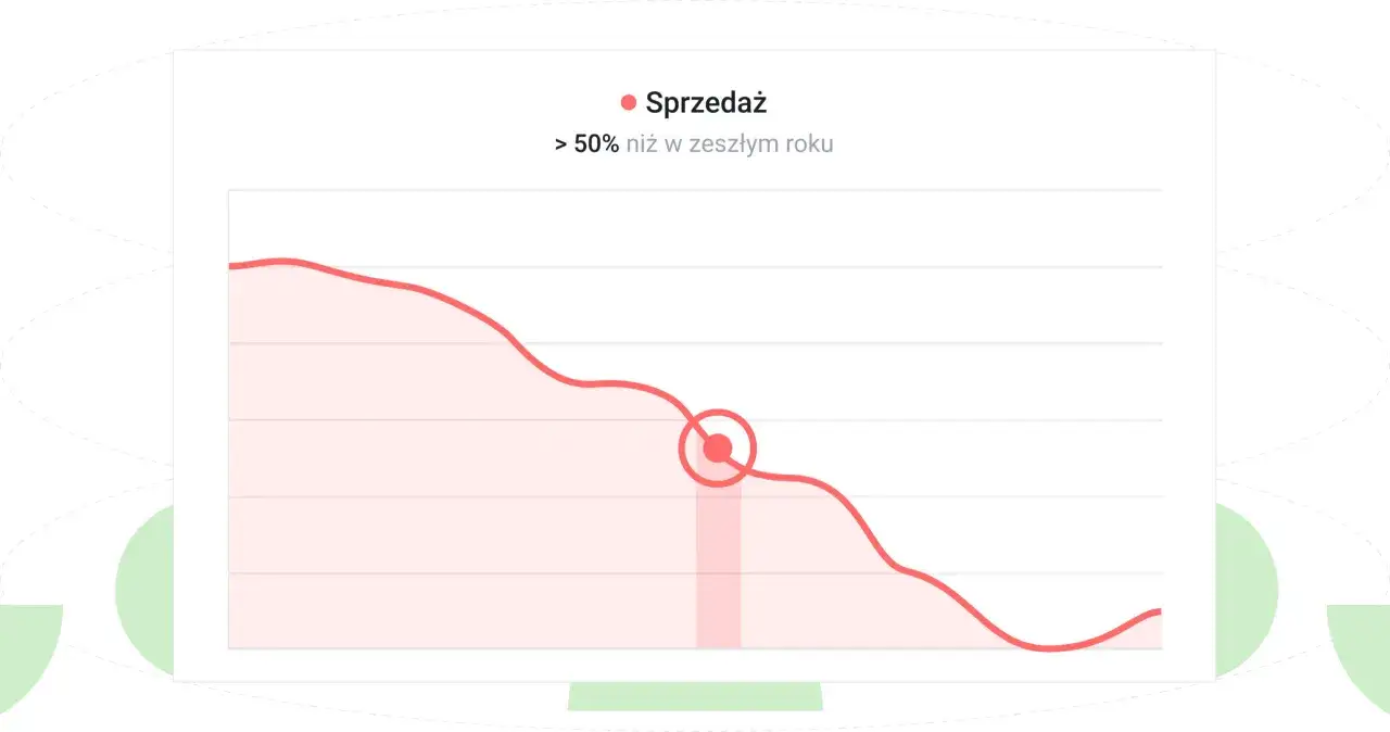 Wykres sprzedaży spadającej poniżej progu rentowności zadania z rozwiązaniami. Sprzedaż > 50% niż w zeszłym roku.