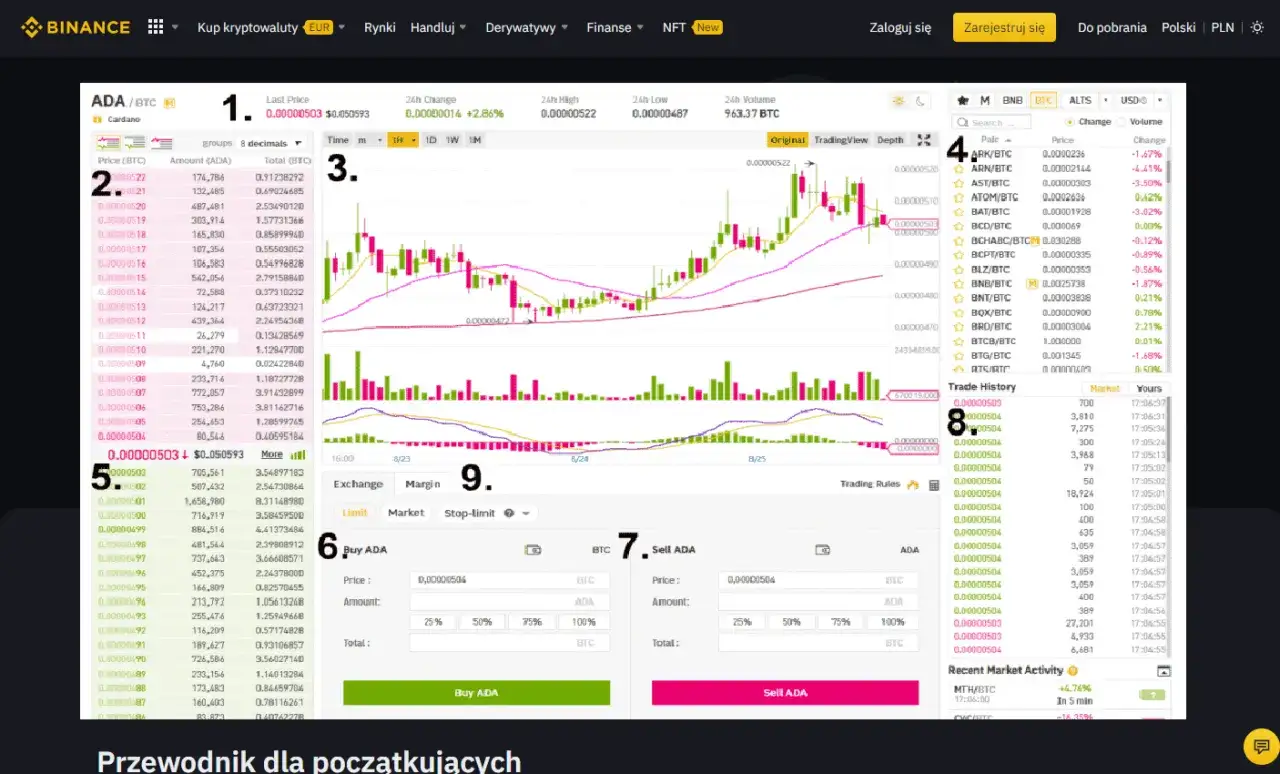 Ekran Binance pokazuje, jak handlować na Binance, z wykresem cen ADA/BTC, listą zleceń i opcjami kupna/sprzedaży.