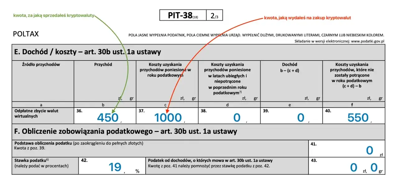 PIT-38: jak wypełnić, gdy sprzedałeś kryptowaluty za 450 zł, a wydałeś na nie 1000 zł. Pokazano koszty i doch&oacute;d.