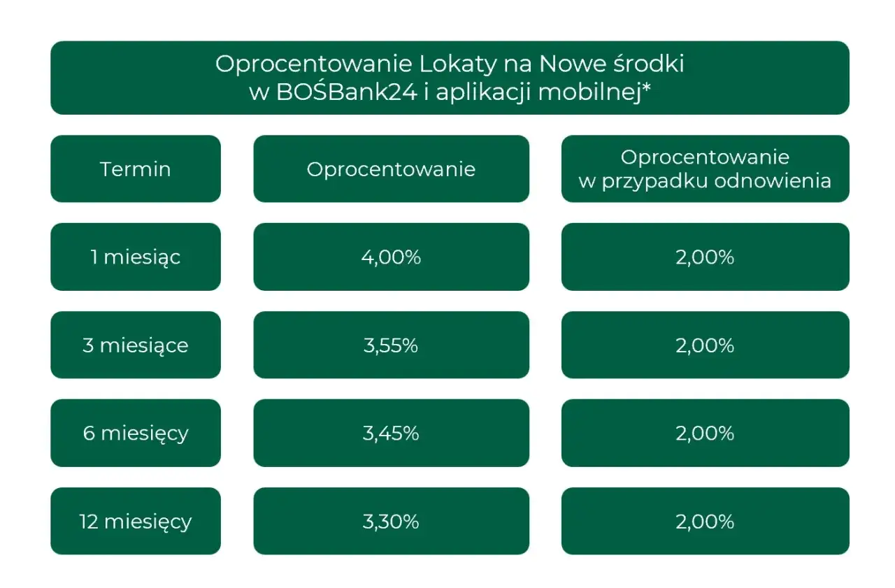Tabela oprocentowania lokaty na nowe środki w BOSBank24. Sprawdź, jak obejść niższe oprocentowanie odnowienia, wybierając lokatę na 1 miesiąc z 4%.