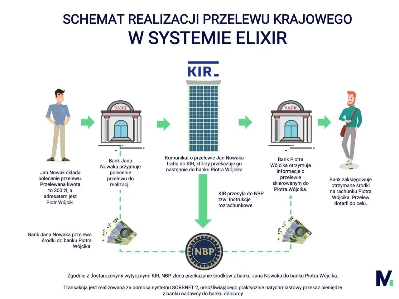 Schemat przelewu krajowego. Jan Nowak zleca przelew 300 zł do Piotra Wójcika. Ile idzie przelew? System ELIXIR zapewnia szybką realizację.