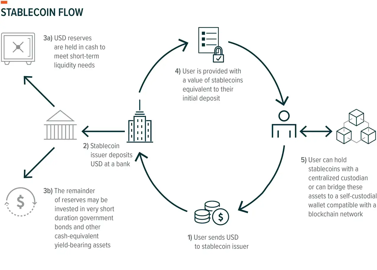 Schemat obiegu stablecoin: użytkownik wysyła USD, emitent lokuje USD w banku, rezerwy są zabezpieczone. Stablecoin co to?