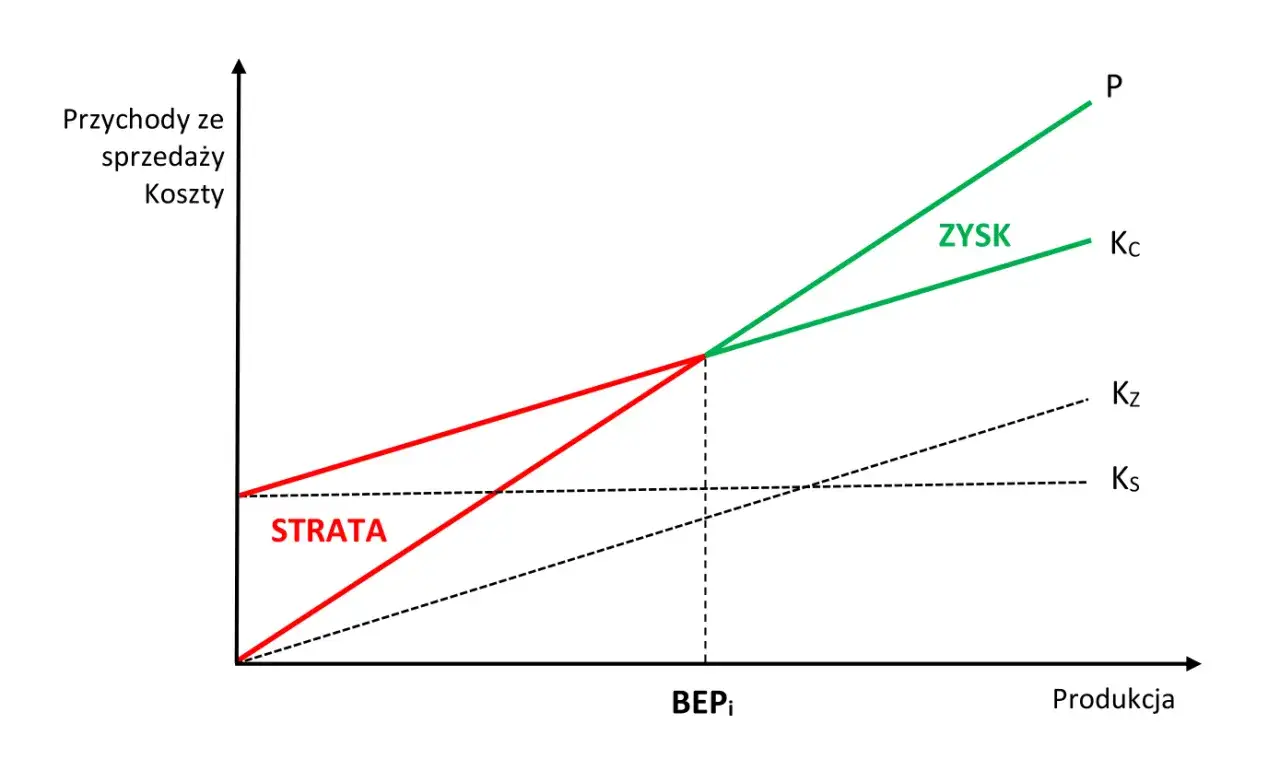 Wykres pokazuje pr&oacute;g rentowności (BEP). Obszar poniżej punktu przecięcia przychod&oacute;w i koszt&oacute;w to strata, powyżej to zysk.