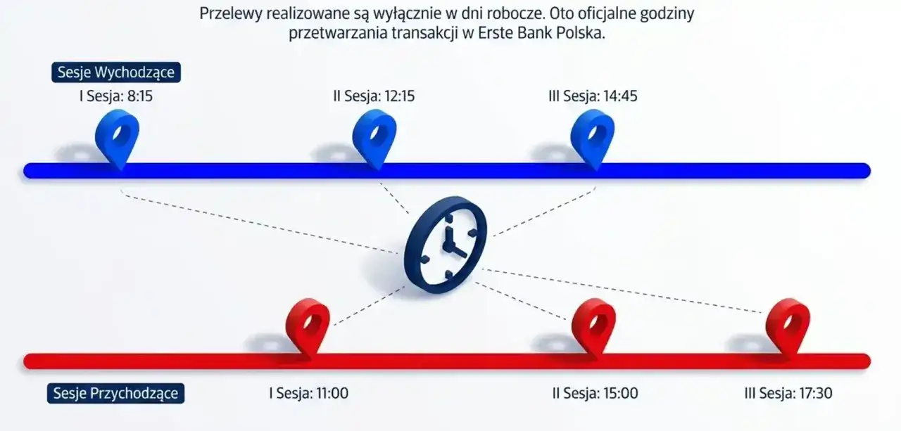 Godziny sesji wychodzących i przychodzących dla księgowania w Santander Bank Polska. Zegar pokazuje czas przetwarzania transakcji.