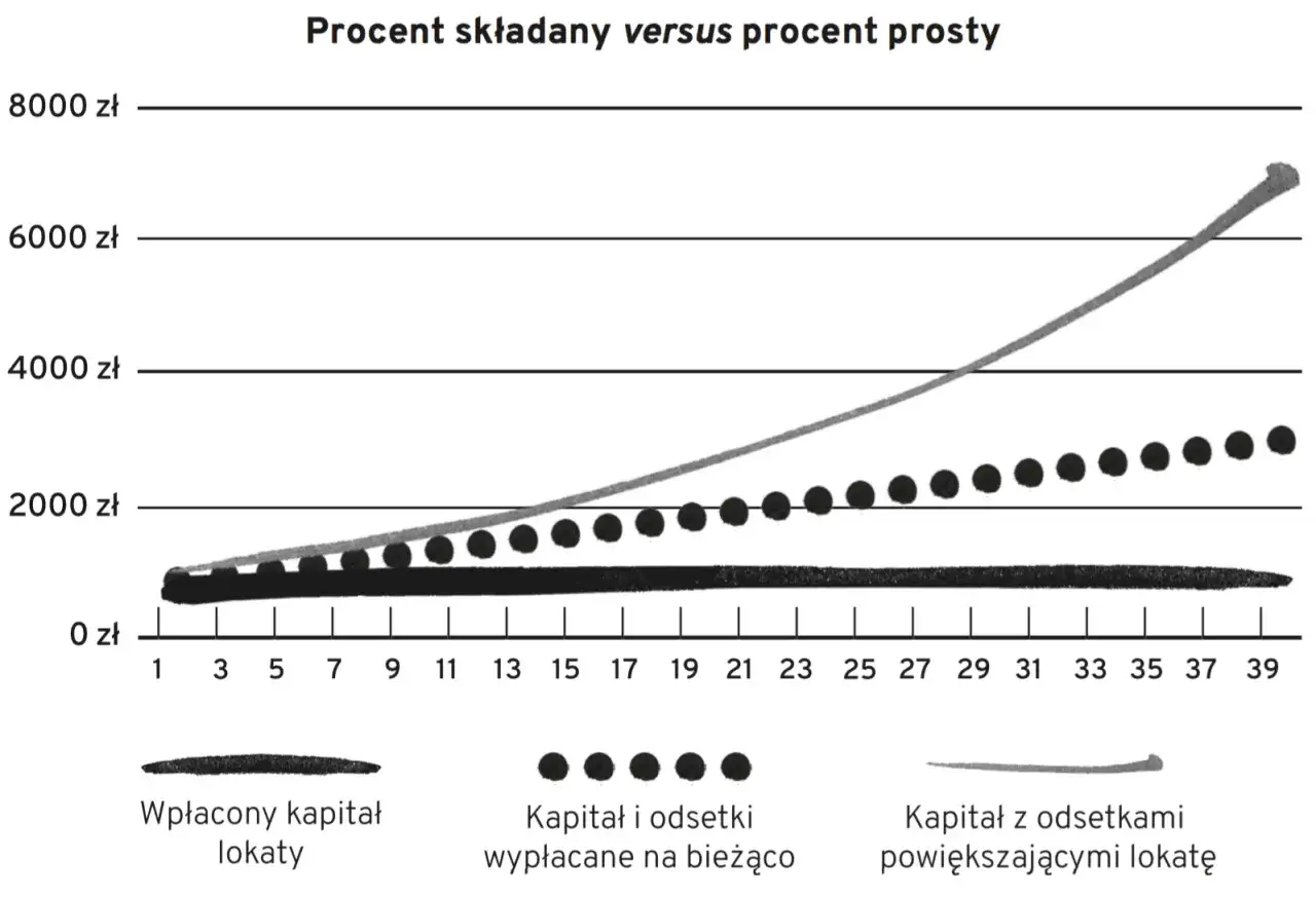 Wykres porównuje procent prosty i składany. Kapitał z odsetkami powiększającymi lokatę rośnie najszybciej dzięki kapitalizacji odsetek.