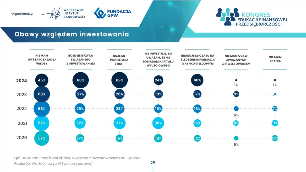 Wykres pokazuje obawy Polaków przed inwestowaniem na giełdzie. W 2024 r. 45% obawia się braku wiedzy, a 68% ryzyka. Ile można zarobić na giełdzie? To pytanie pozostaje bez odpowiedzi dla wielu.
