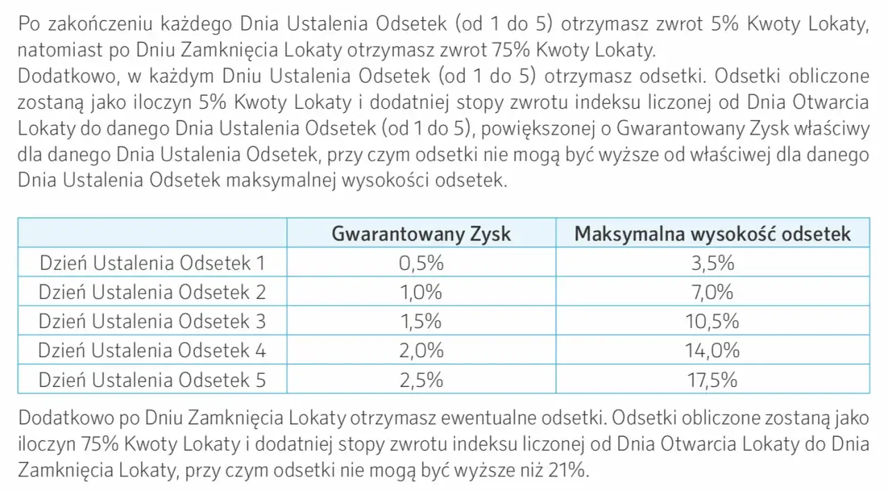 Tabela pokazuje, jaka lokata jest najbardziej opłacalna, porównując gwarantowany zysk z maksymalną wysokością odsetek dla 5 dni ustalenia odsetek.