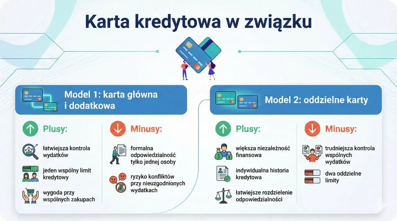 Porównanie modeli karty kredytowej: głównej z dodatkową i oddzielnych kart. Plusy i minusy obu rozwiązań.