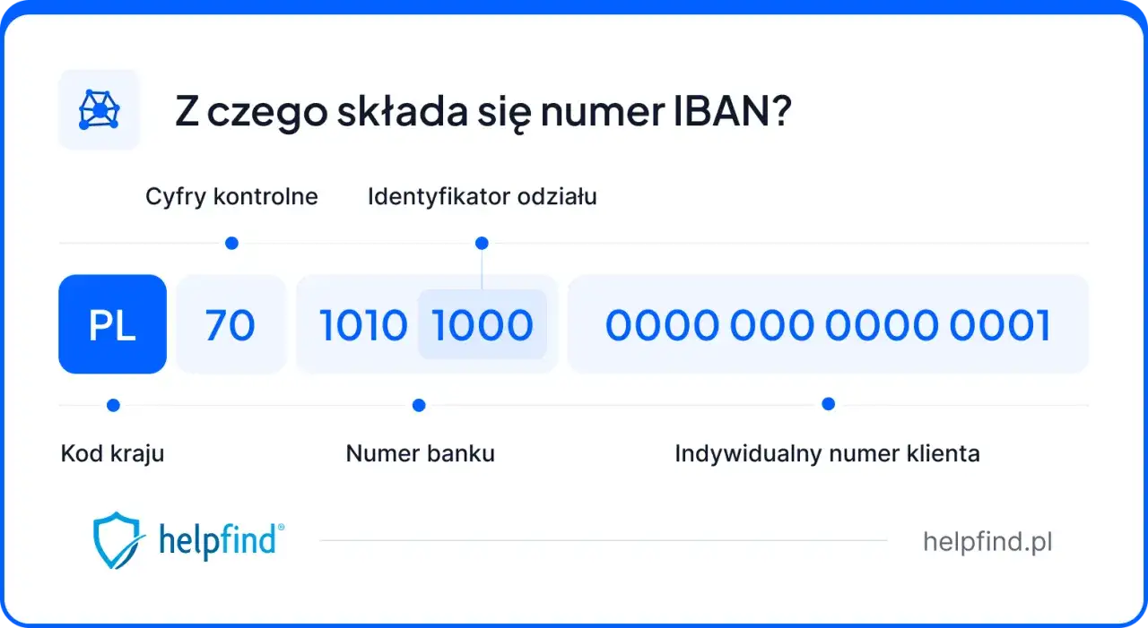 Schemat numeru IBAN: PL 70 1010 1000 0000 0000 0001. Poznaj budowę numeru rachunku bankowego.