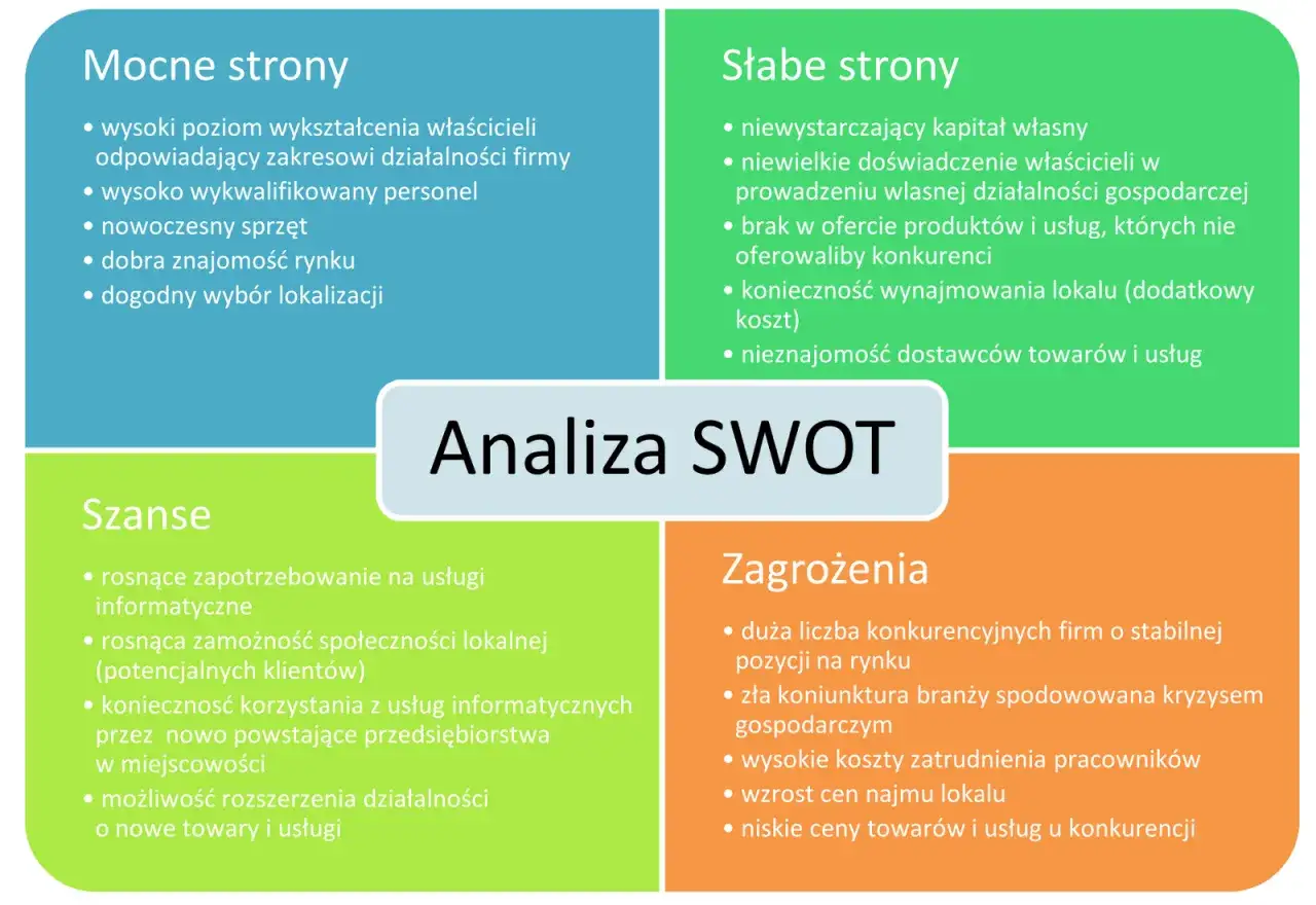 Analiza SWOT: Mocne strony (wykształcenie, sprzęt, rynek), Słabe strony (kapitał, doświadczenie), Szanse (usługi IT, rozw&oacute;j), Zagrożenia (konkurencja, koszty). Pomaga ocenić, w jaki biznes zainwestować 100 tys.