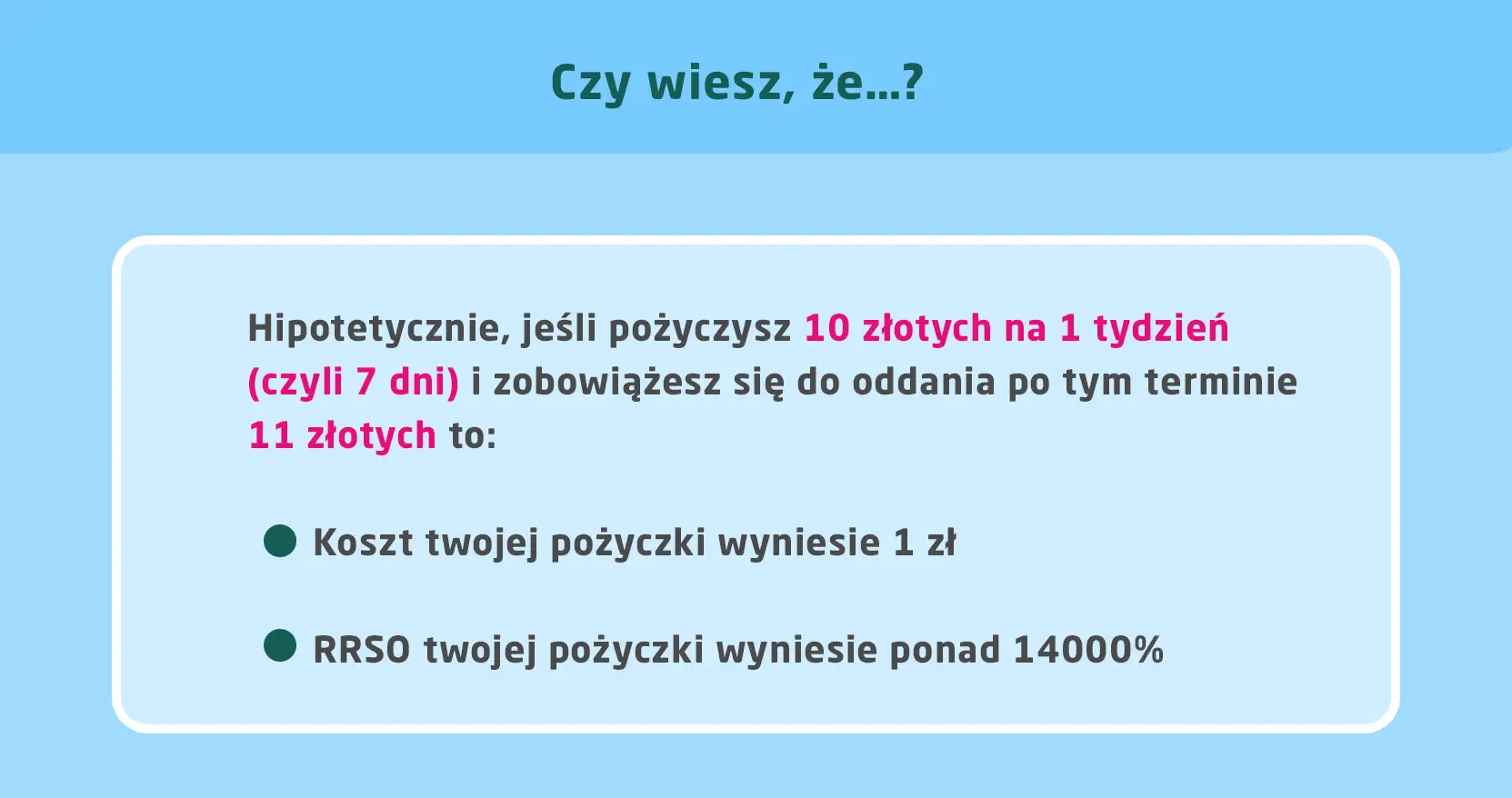 Pożyczka dla każdego bez odmowy? Pożyczając 10 zł na tydzień i oddając 11 zł, koszt to 1 zł, a RRSO ponad 14000%.
