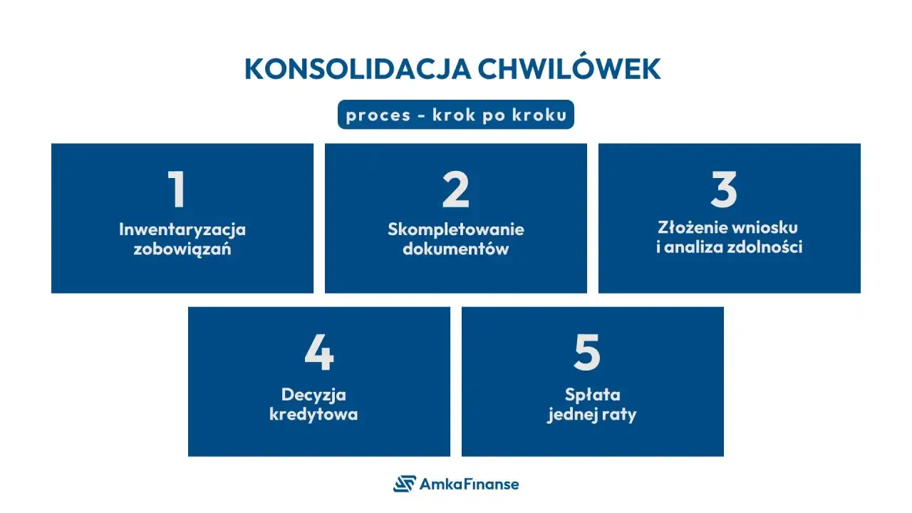 Proces konsolidacji chwilówek krok po kroku: inwentaryzacja, kompletowanie dokumentów, złożenie wniosku, decyzja kredytowa i spłata jednej raty.