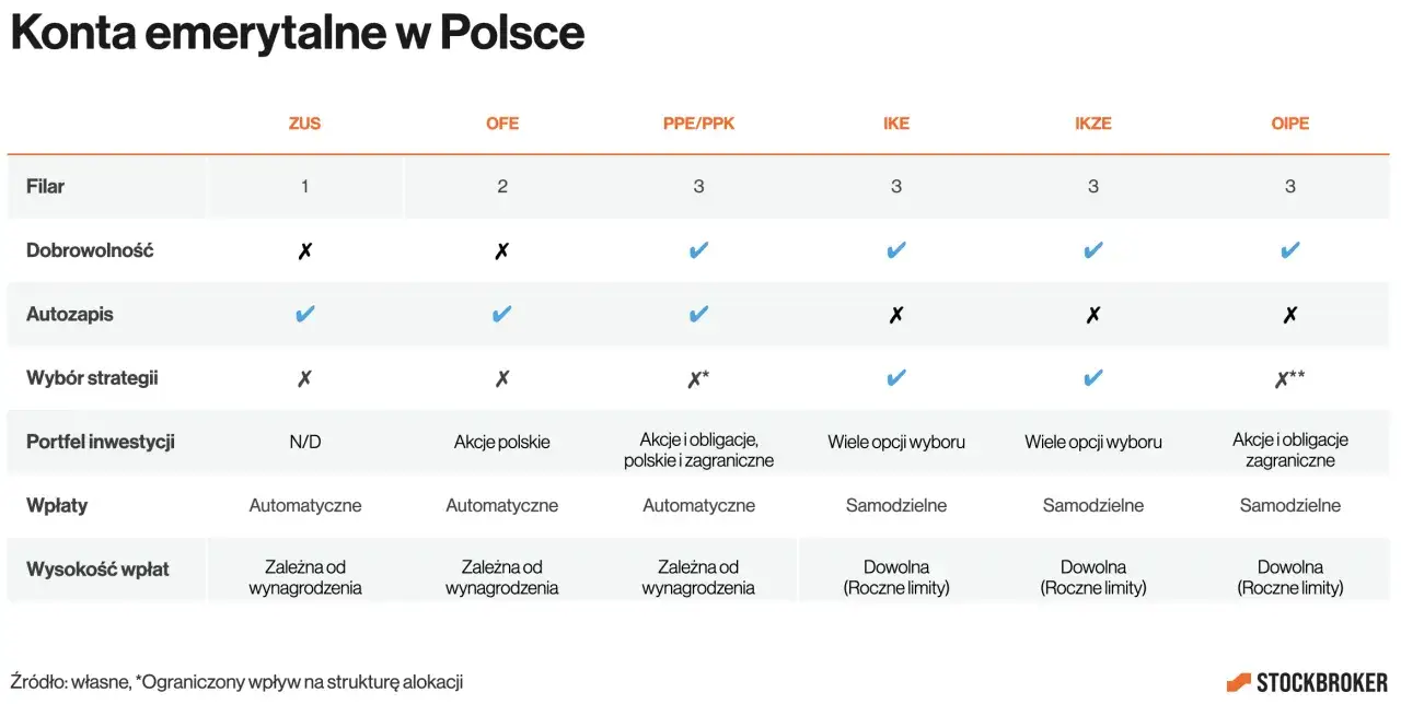 Porównanie kont emerytalnych: ZUS, OFE, PPE/PPK, IKE, IKZE, OIPE. Tabela pokazuje, gdzie można inwestować w akcje i obligacje.