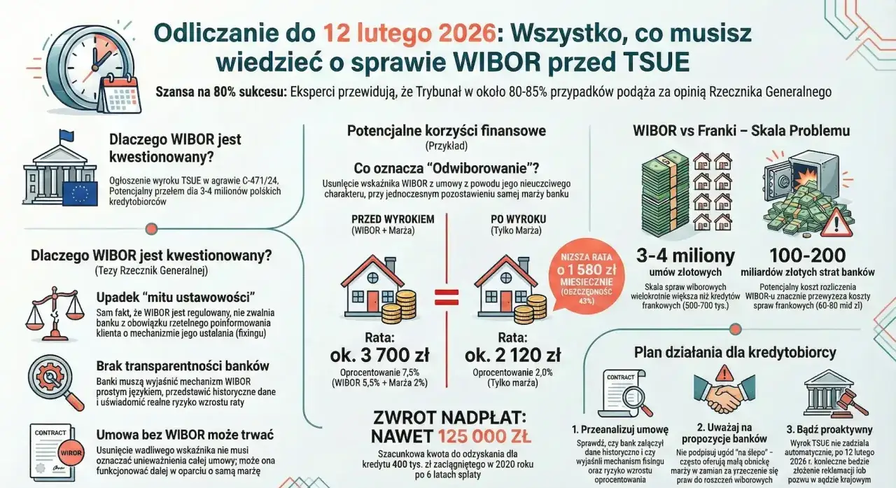 Grafika wyjaśnia sprawę WIBOR przed TSUE, pokazując potencjalne korzyści finansowe i skalę problemu dla kredytobiorców.