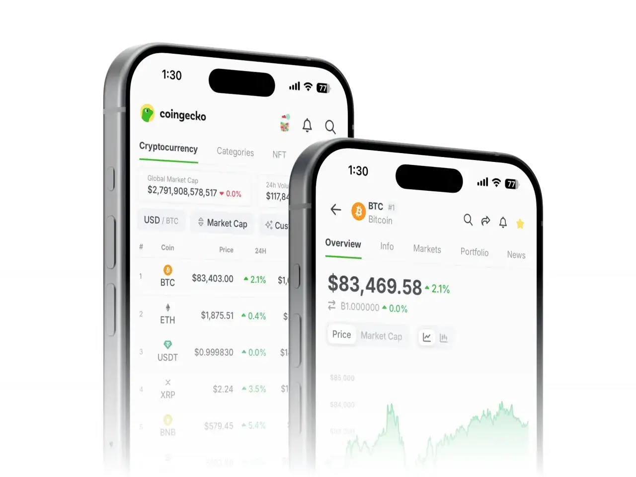 Dwa telefony z aplikacją CoinGecko. Na jednym widać listę kryptowalut, na drugim wykres Bitcoina. Dowiedz się, coingecko jak wplacic.