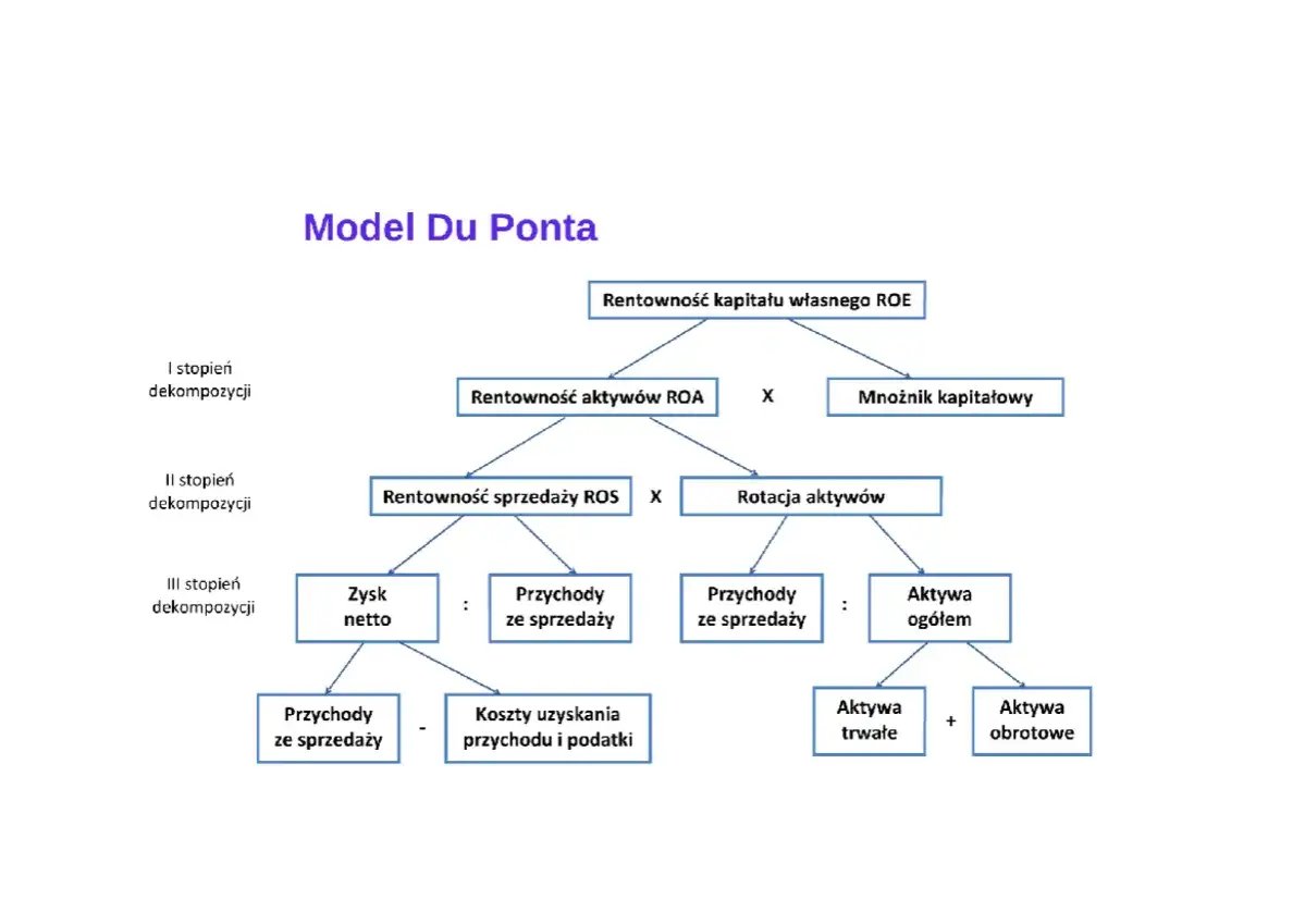 Model Du Ponta rozkłada wskaźnik rentowności kapitału własnego (ROE) na czynniki: rentowność sprzedaży, rotację aktywów i mnożnik kapitałowy.
