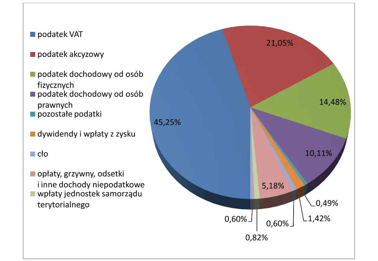 Wykres kołowy pokazuje strukturę dochodów, gdzie podatek VAT stanowi 45,25%.