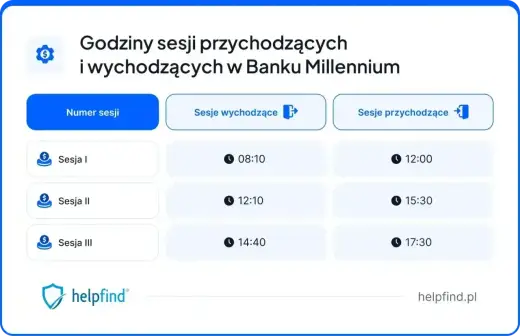 Sesje wychodzące w ING - kiedy przelew wyjdzie z banku?