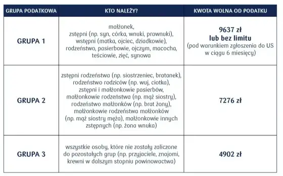 Podatek od darowizny - limity, zwolnienia i SD-Z2