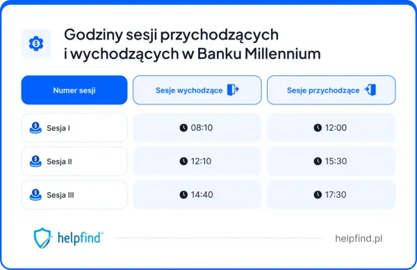 Godziny sesji przychodzących i wychodzących w Banku Millennium. Tabela pokazuje czasy sesji I, II i III.