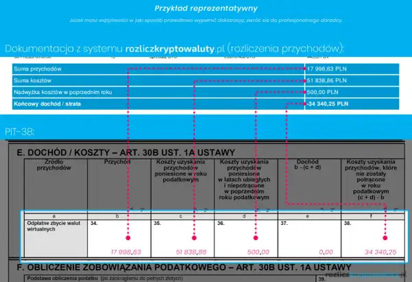 Przykładowe rozliczenie PIT-38 pokazuje, jak wyplacic kryptowaluty bez podatku, prezentując dochody i koszty.