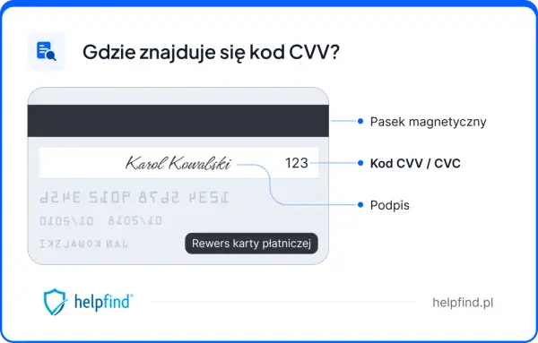 Karta płatnicza z zaznaczonym kodem CVV / CVC. Widoczny pasek magnetyczny, podpis i numer karty.