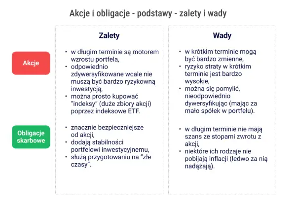Akcje i obligacje: zalety i wady. Co to znaczy inwestować? Akcje mogą rosnąć, ale są ryzykowne. Obligacje są bezpieczniejsze.