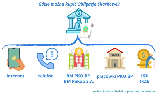 Jak inwestować w obligacje? Kupisz je przez internet, telefon, w placówkach bankowych lub przez IKE/IKZE.